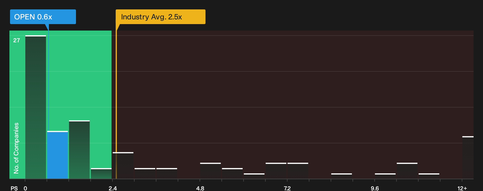 NasdaqGS:OPEN P/S Ratio as at Oct 2026