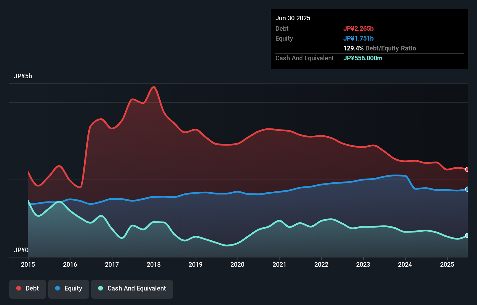 debt-equity-history-analysis