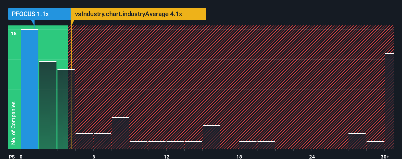 ps-multiple-vs-industry