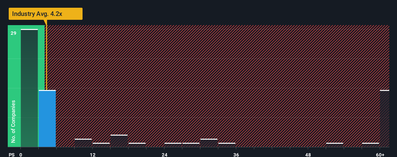 ps-multiple-vs-industry