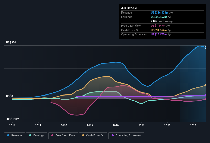 earnings-and-revenue-history