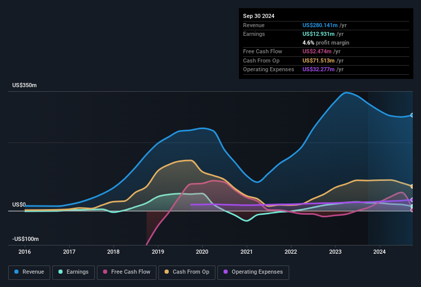 earnings-and-revenue-history