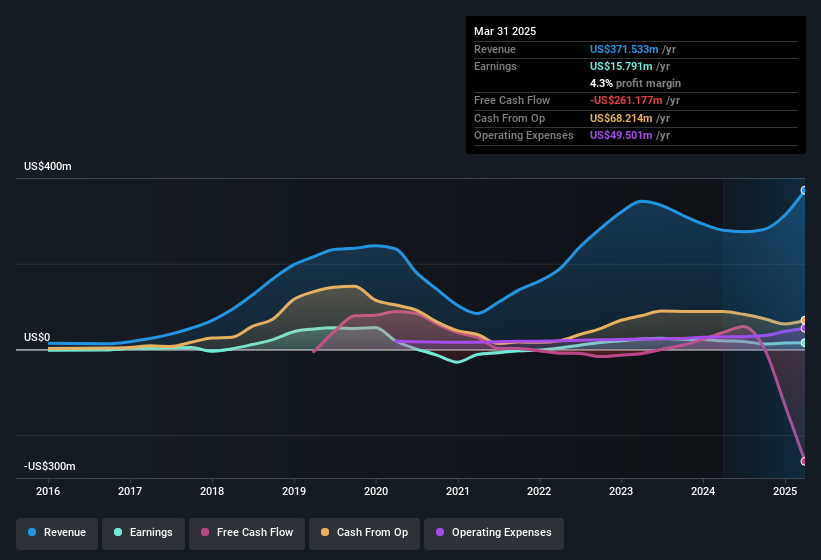 earnings-and-revenue-history