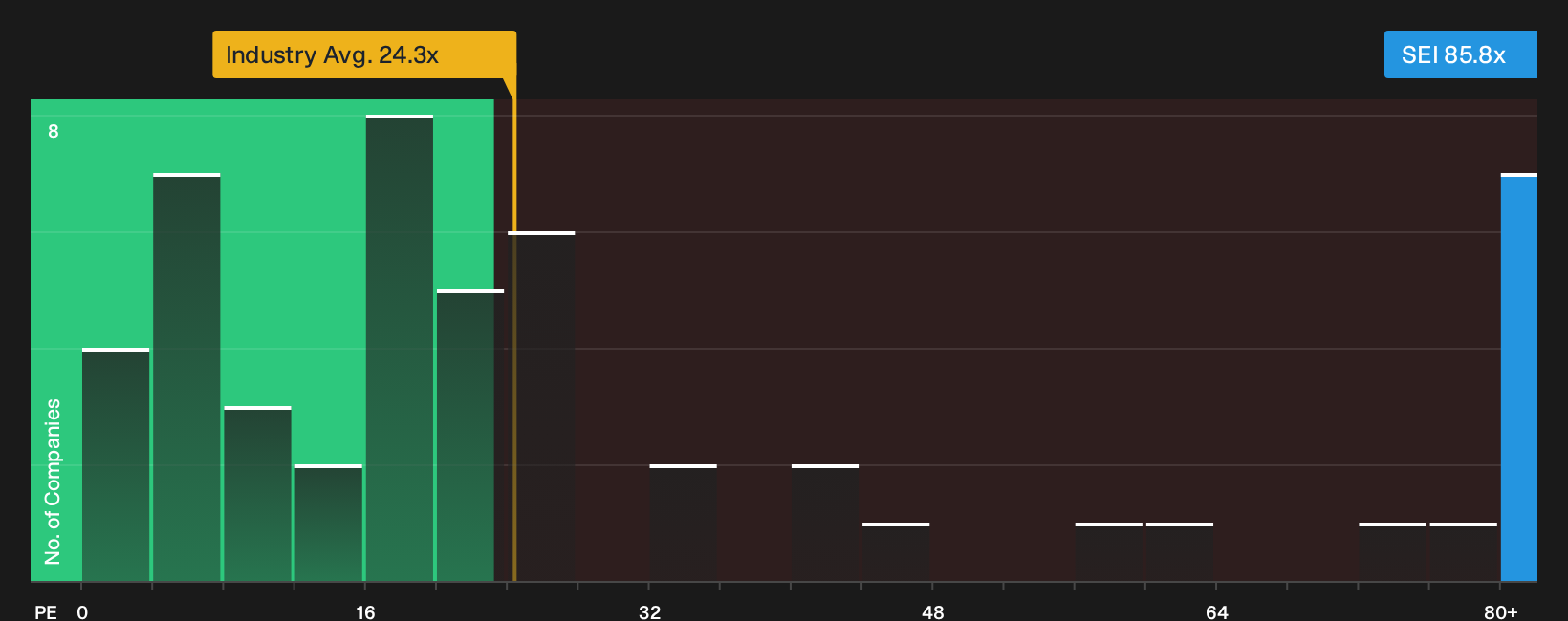 NYSE:SEI P/E Ratio as at Sep 2026