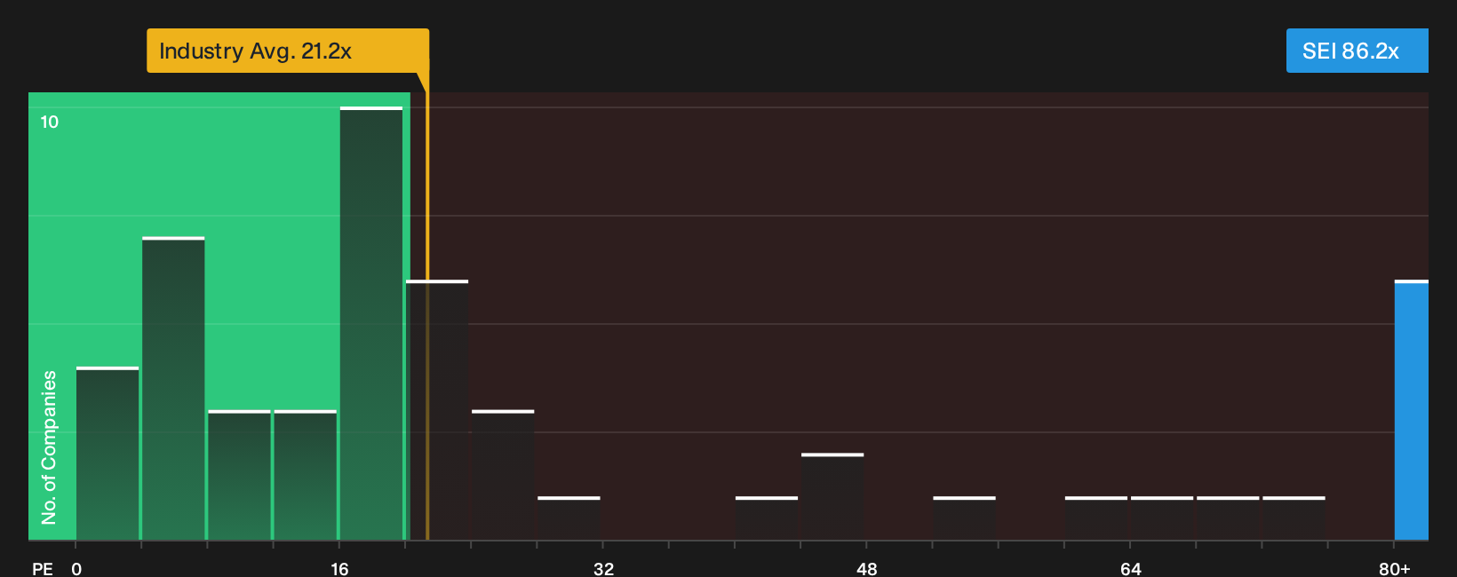NYSE:SEI P/E Ratio as at Oct 2026