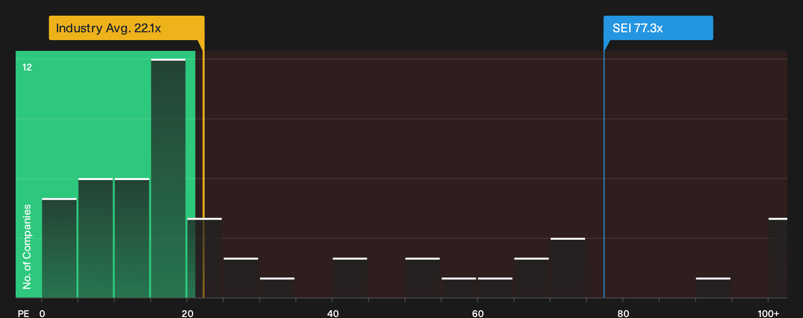NYSE:SEI P/E Ratio as at Oct 2026