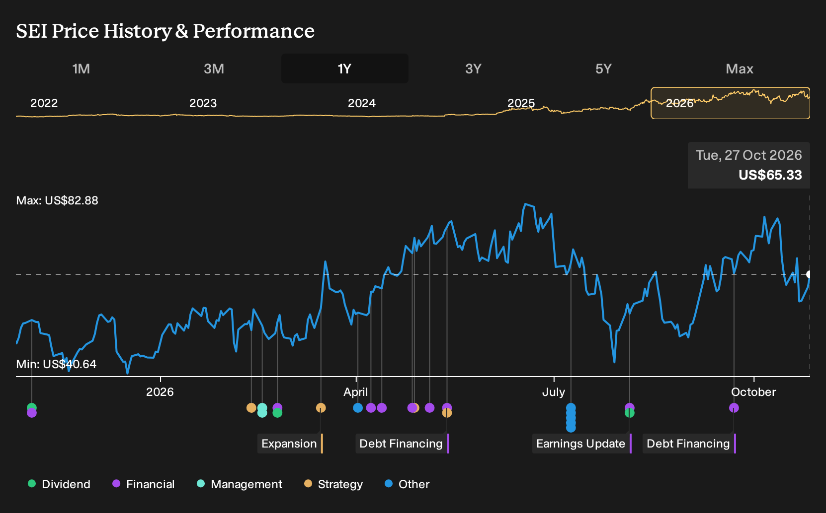 NYSE:SEI 1-Year Stock Price Chart