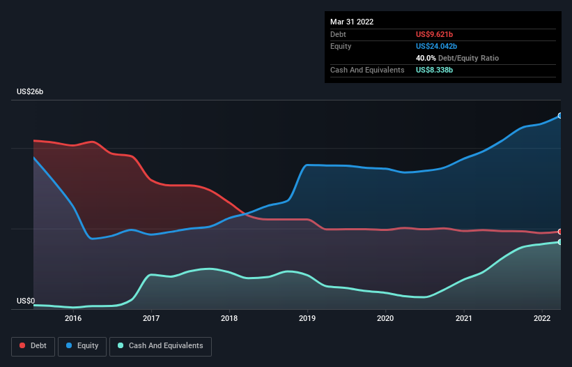 debt-equity-history-analysis