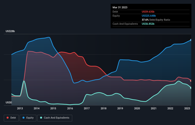 debt-equity-history-analysis