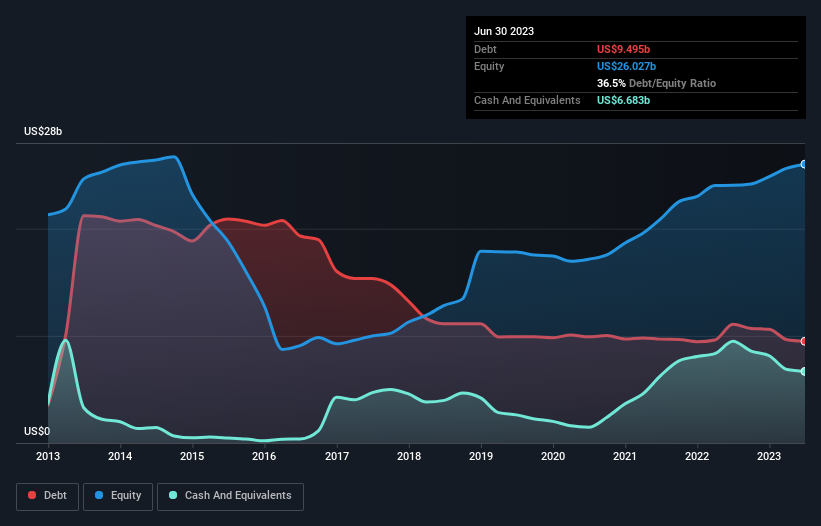 debt-equity-history-analysis