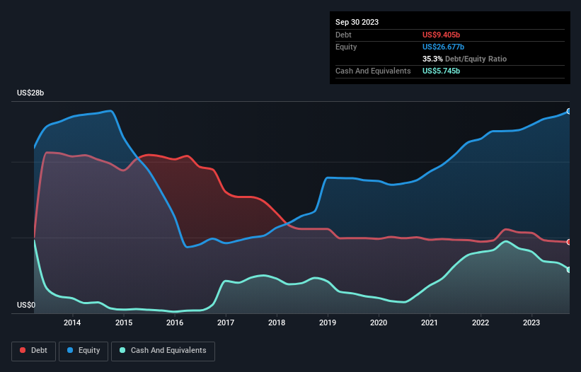 debt-equity-history-analysis