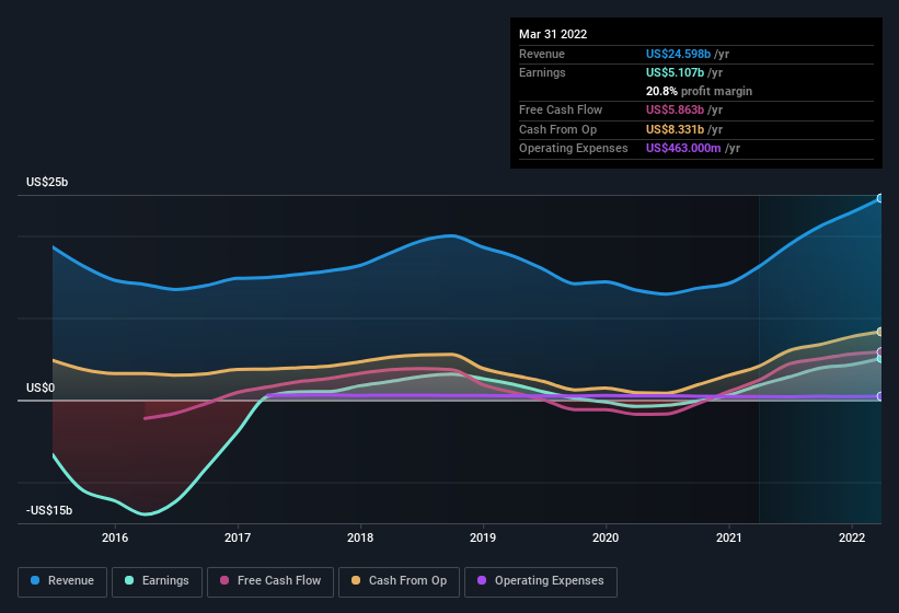 earnings-and-revenue-history