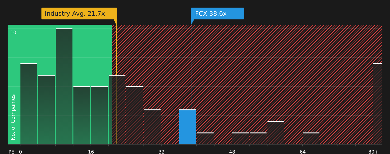 NYSE:FCX P/E Ratio as at Aug 2026