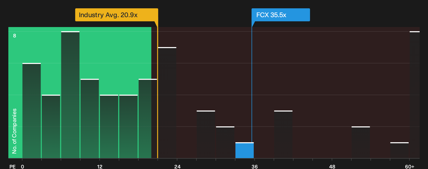 NYSE:FCX P/E Ratio as at Sep 2026