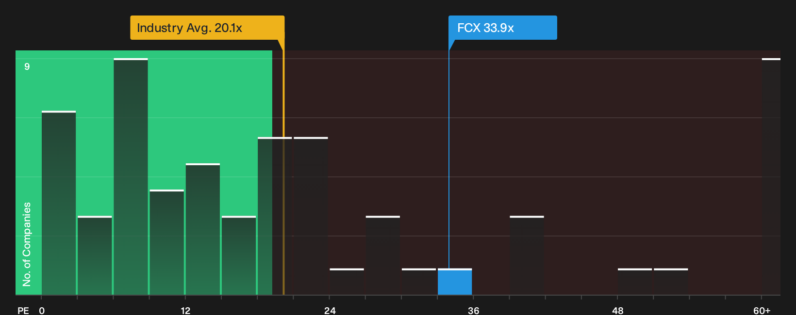 NYSE:FCX P/E Ratio as at Oct 2026