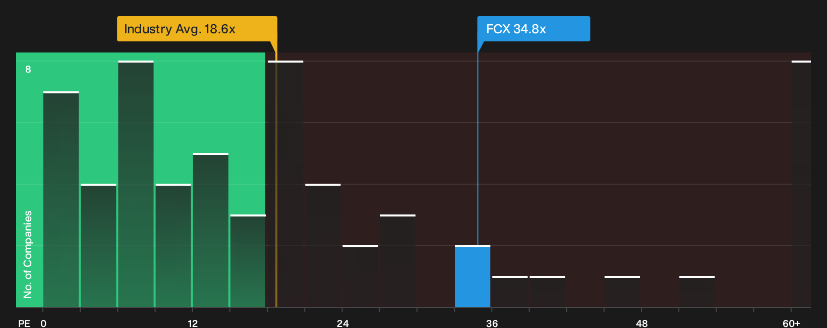 NYSE:FCX P/E Ratio as at Oct 2026