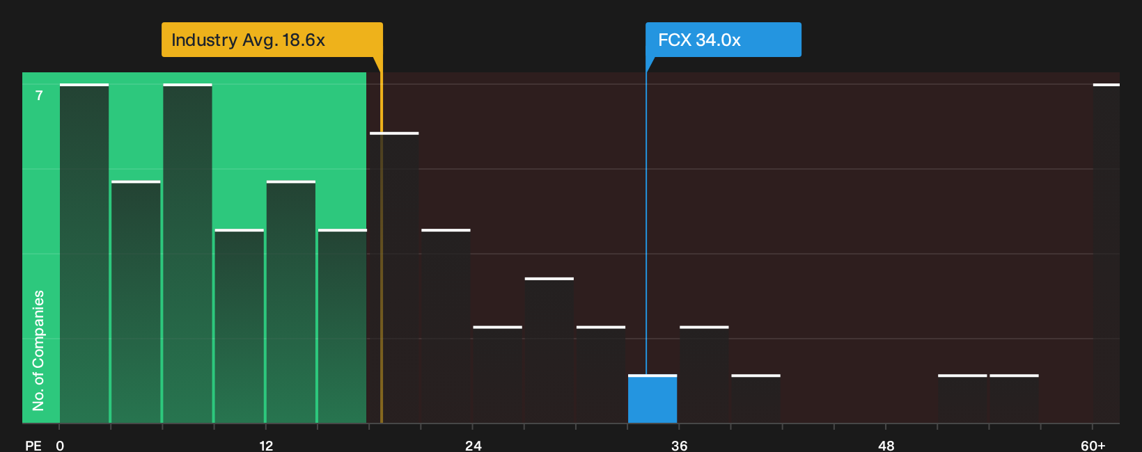 NYSE:FCX P/E Ratio as at Oct 2026