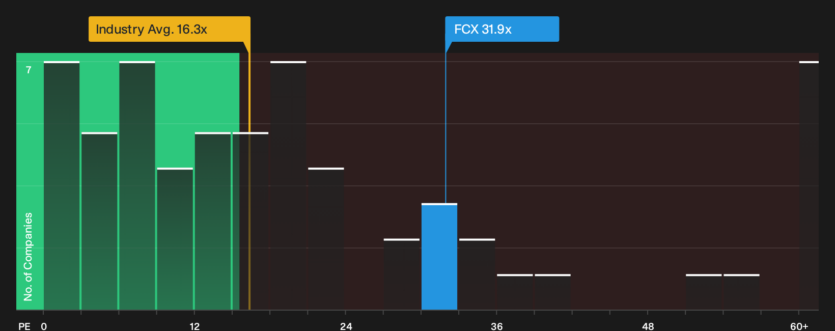 NYSE:FCX P/E Ratio as at Oct 2026