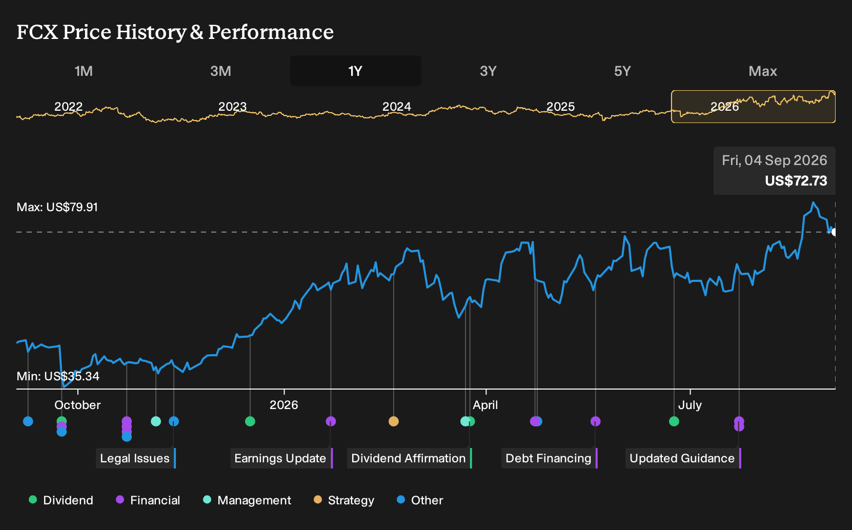 FCX 1-Year Stock Price Chart