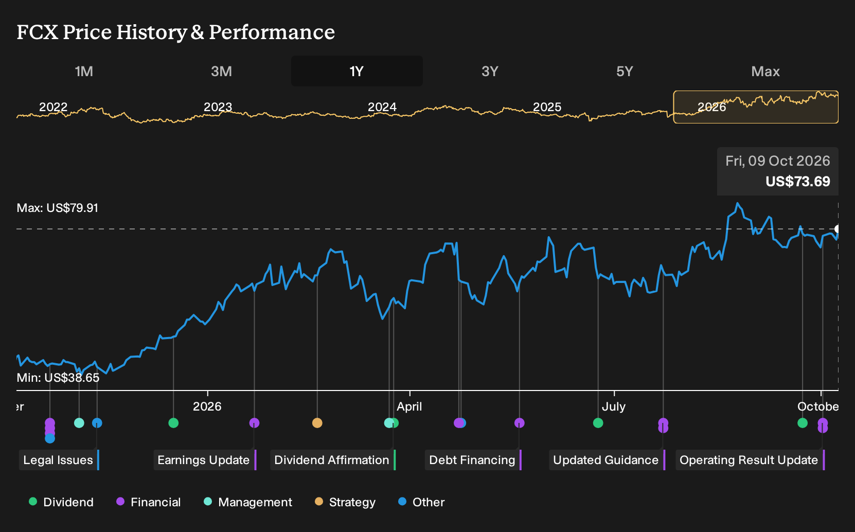 NYSE:FCX 1-Year Stock Price Chart