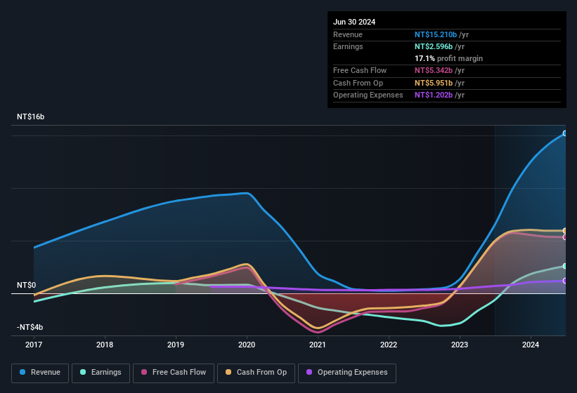 earnings-and-revenue-history