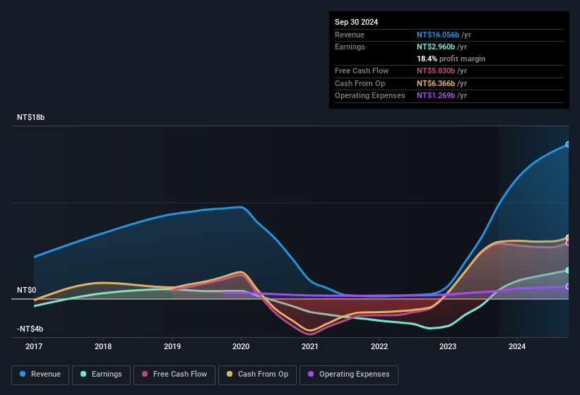 earnings-and-revenue-history