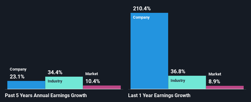 past-earnings-growth