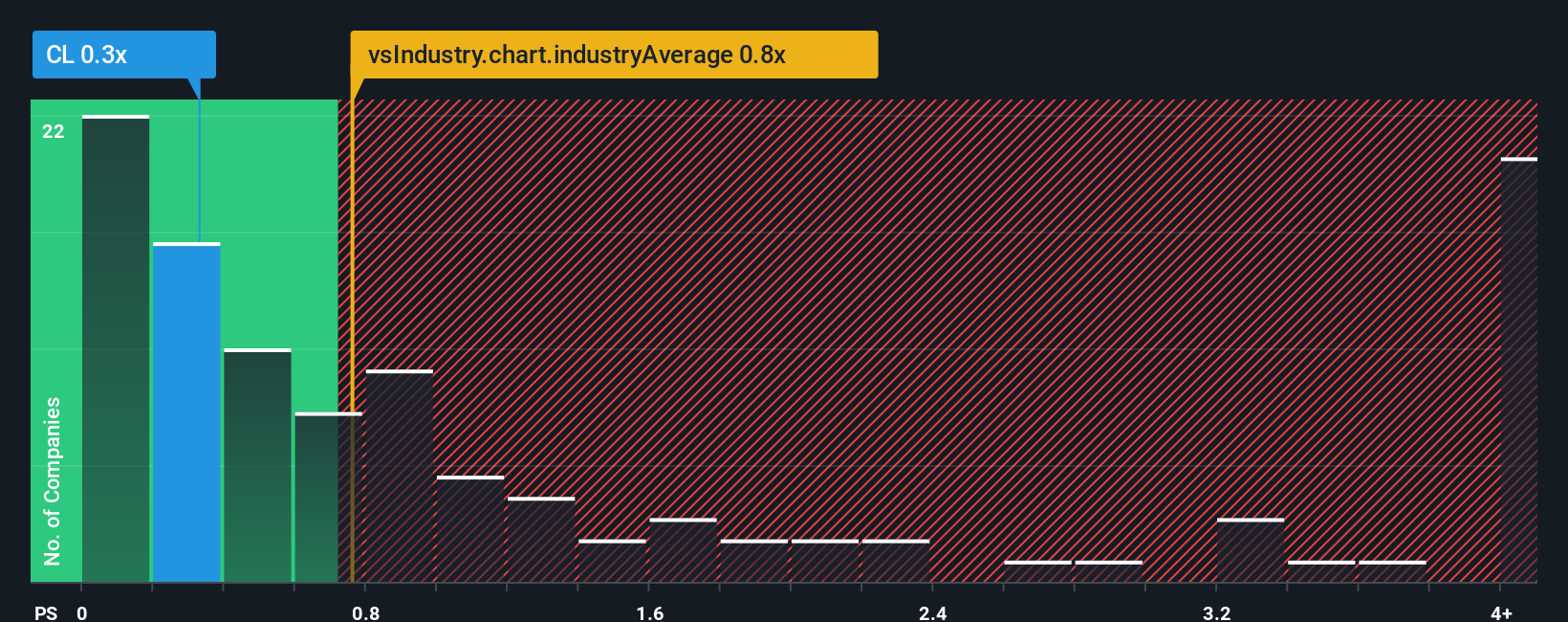 ps-multiple-vs-industry