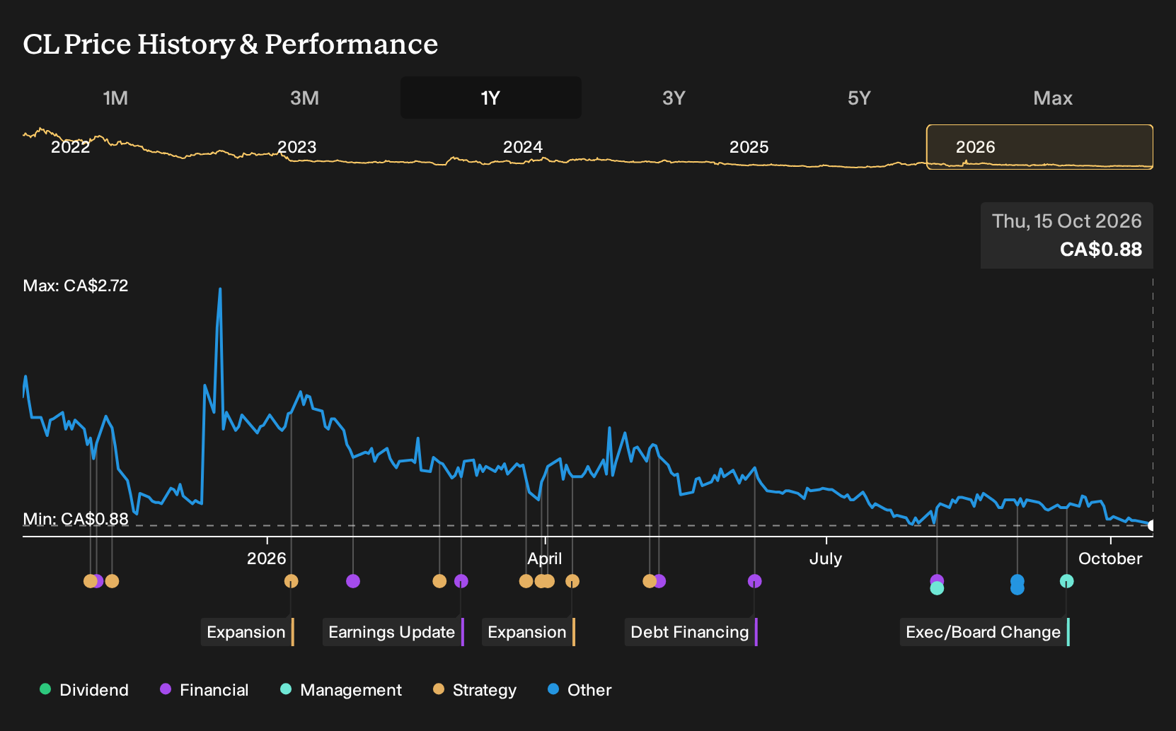 CNSX:CL 1-Year Stock Price Chart