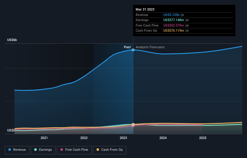 earnings-and-revenue-growth