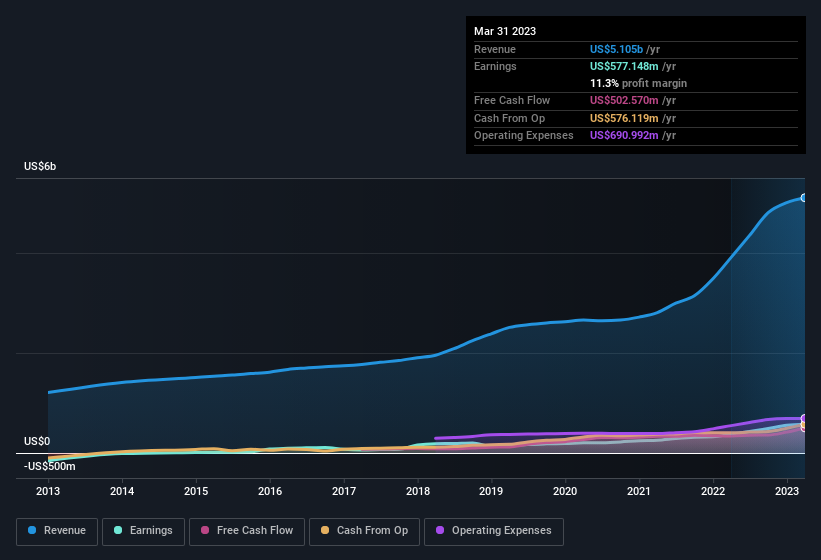 earnings-and-revenue-history