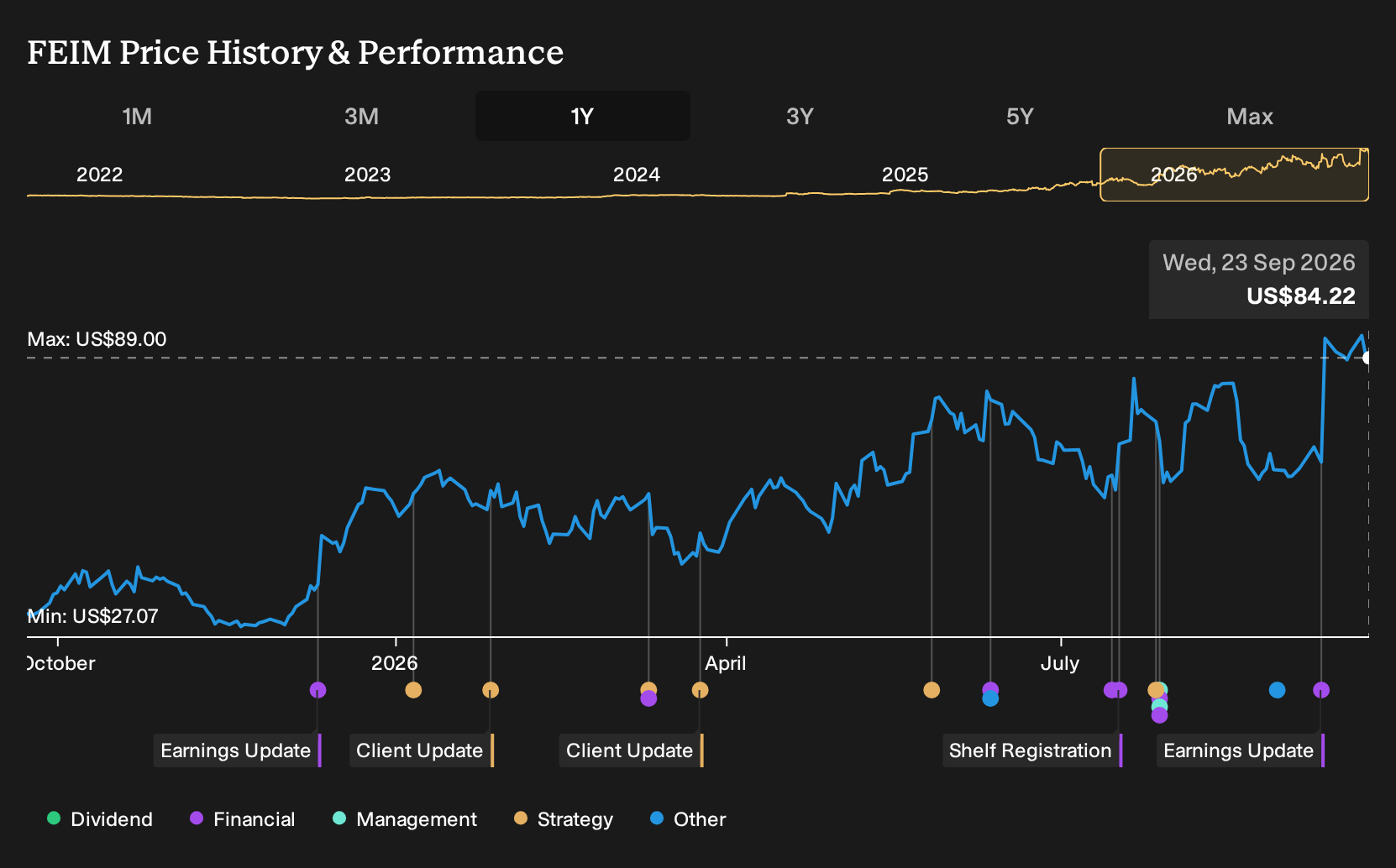 NasdaqGM:FEIM 1-Year Stock Price Chart