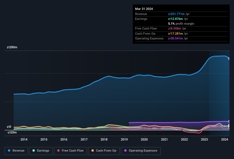 earnings-and-revenue-history