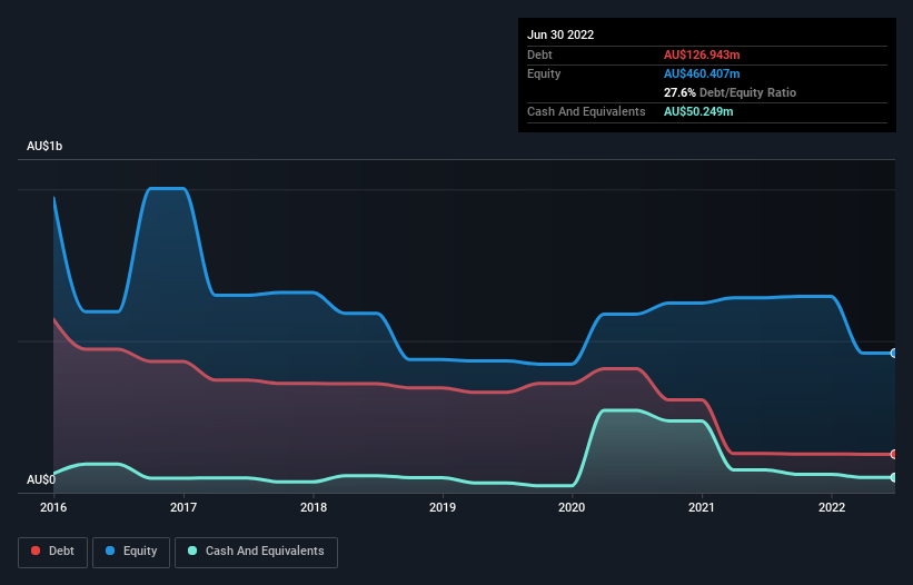 debt-equity-history-analysis