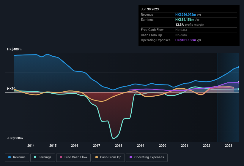 earnings-and-revenue-history