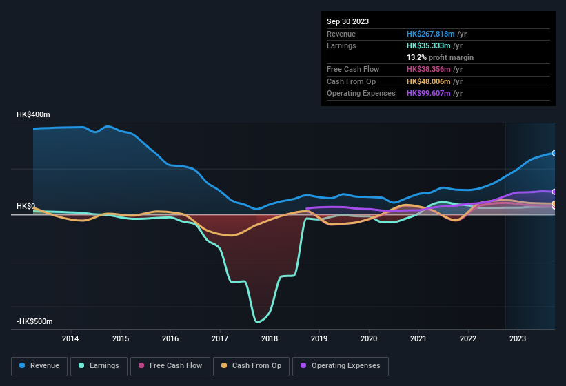 earnings-and-revenue-history