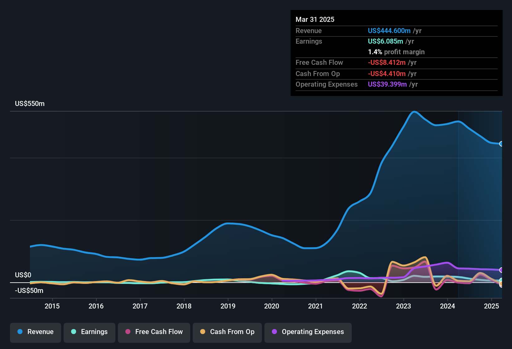 earnings-and-revenue-history