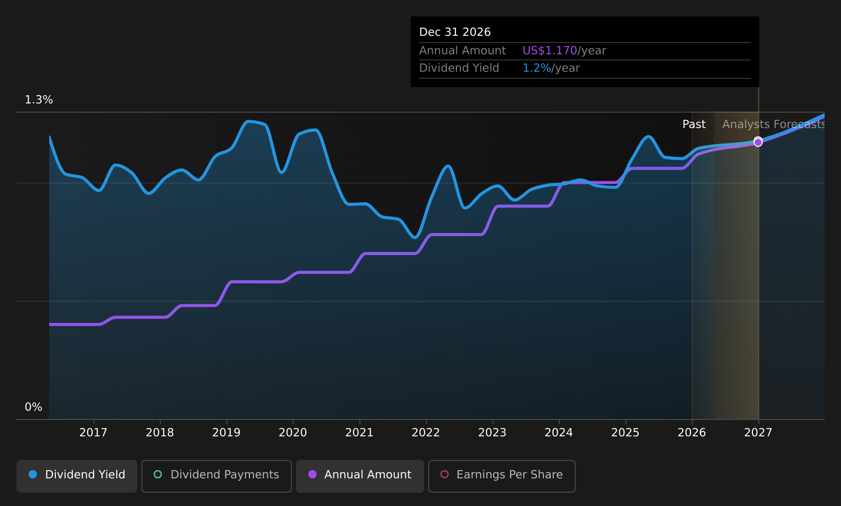 historic-dividend