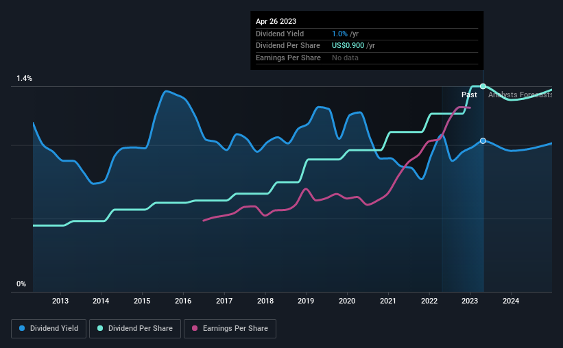 historic-dividend