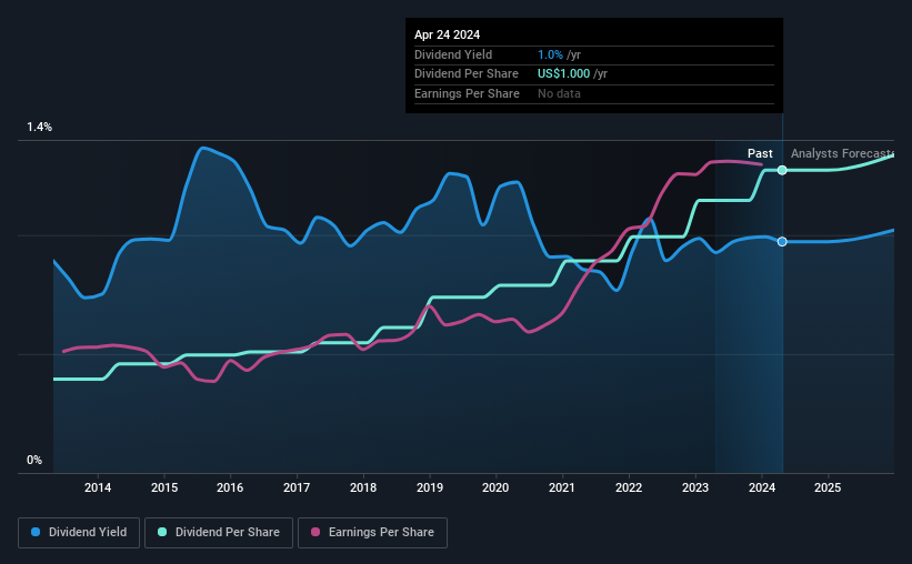 historic-dividend