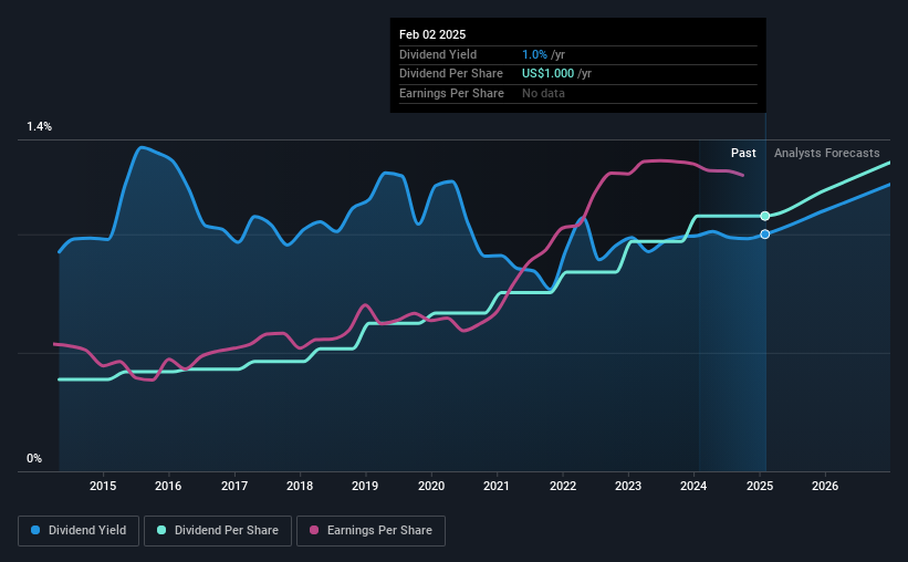 historic-dividend