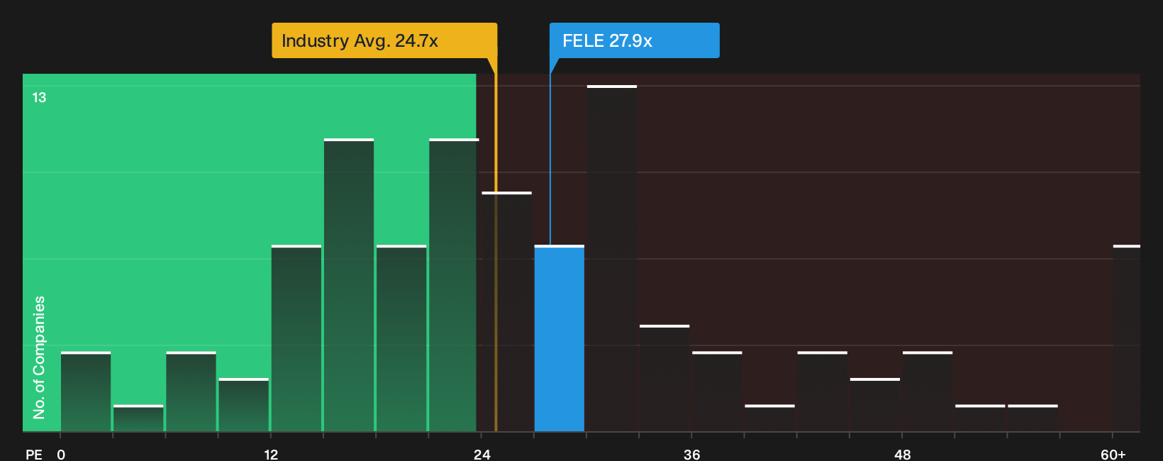 NasdaqGS:FELE P/E Ratio as at Sep 2026