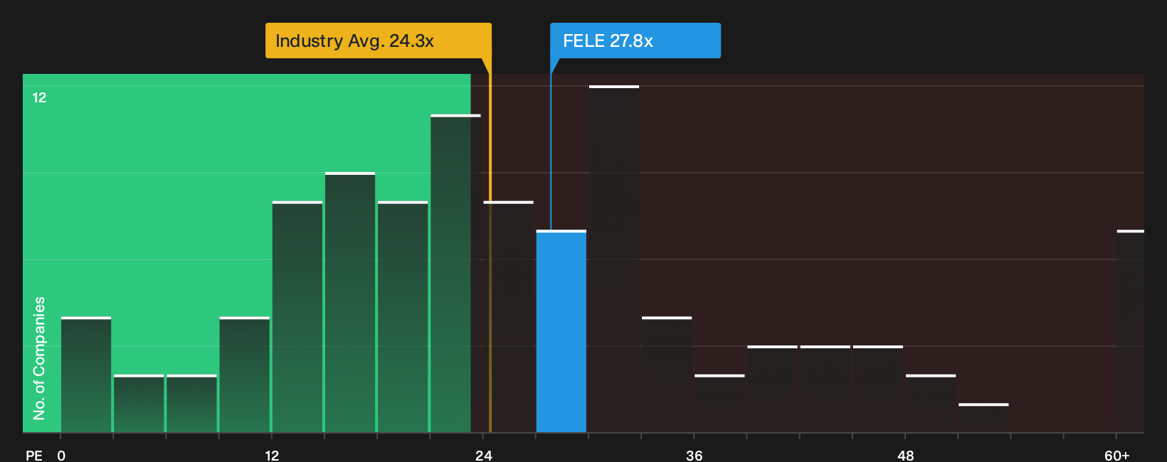 NasdaqGS:FELE P/E Ratio as at Oct 2026