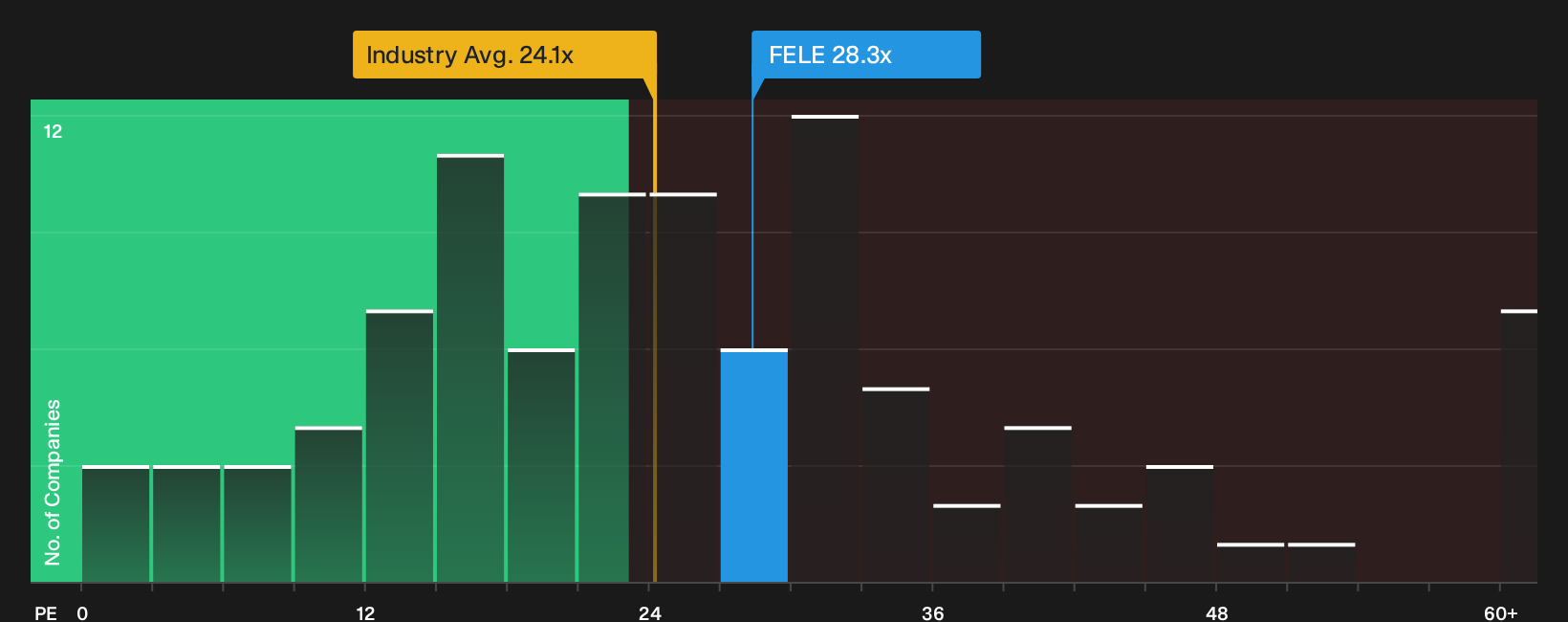 NasdaqGS:FELE P/E Ratio as at Oct 2026