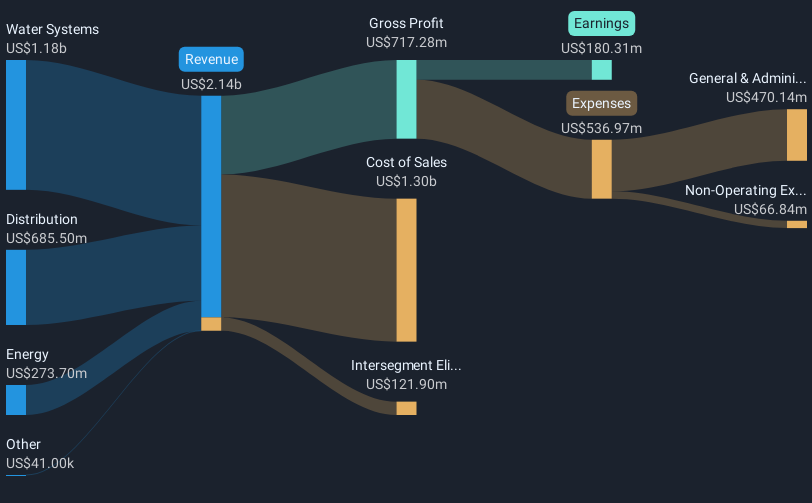 revenue-and-expenses-breakdown