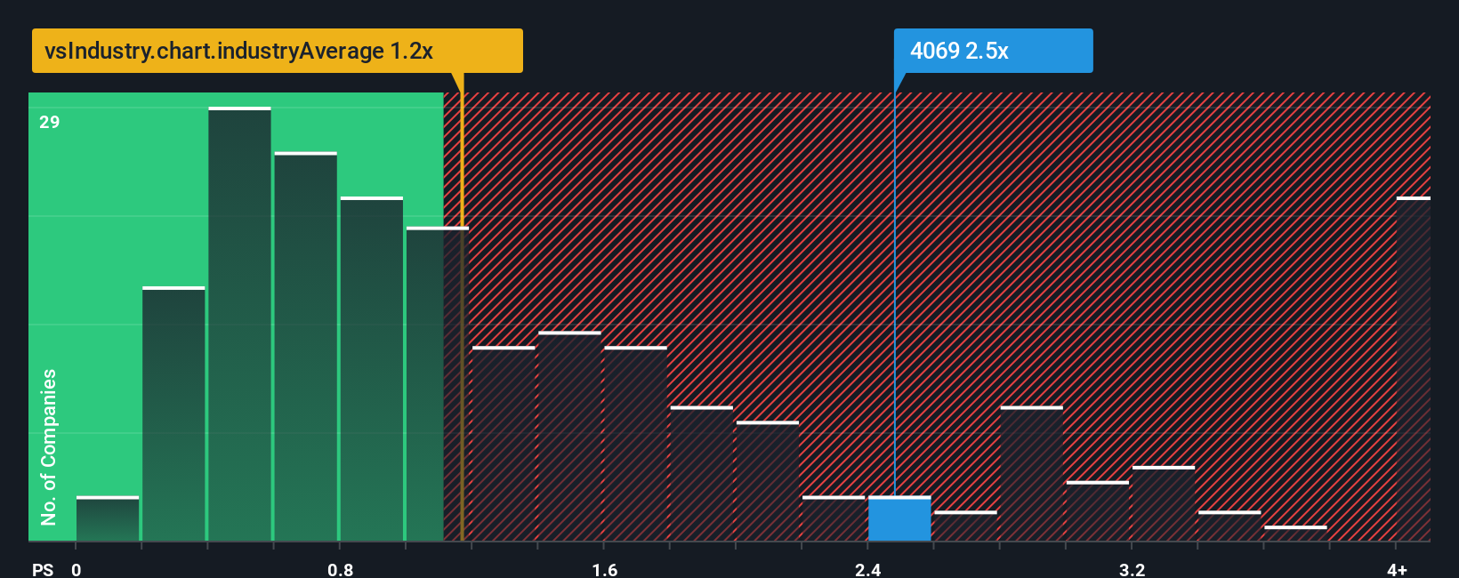 ps-multiple-vs-industry