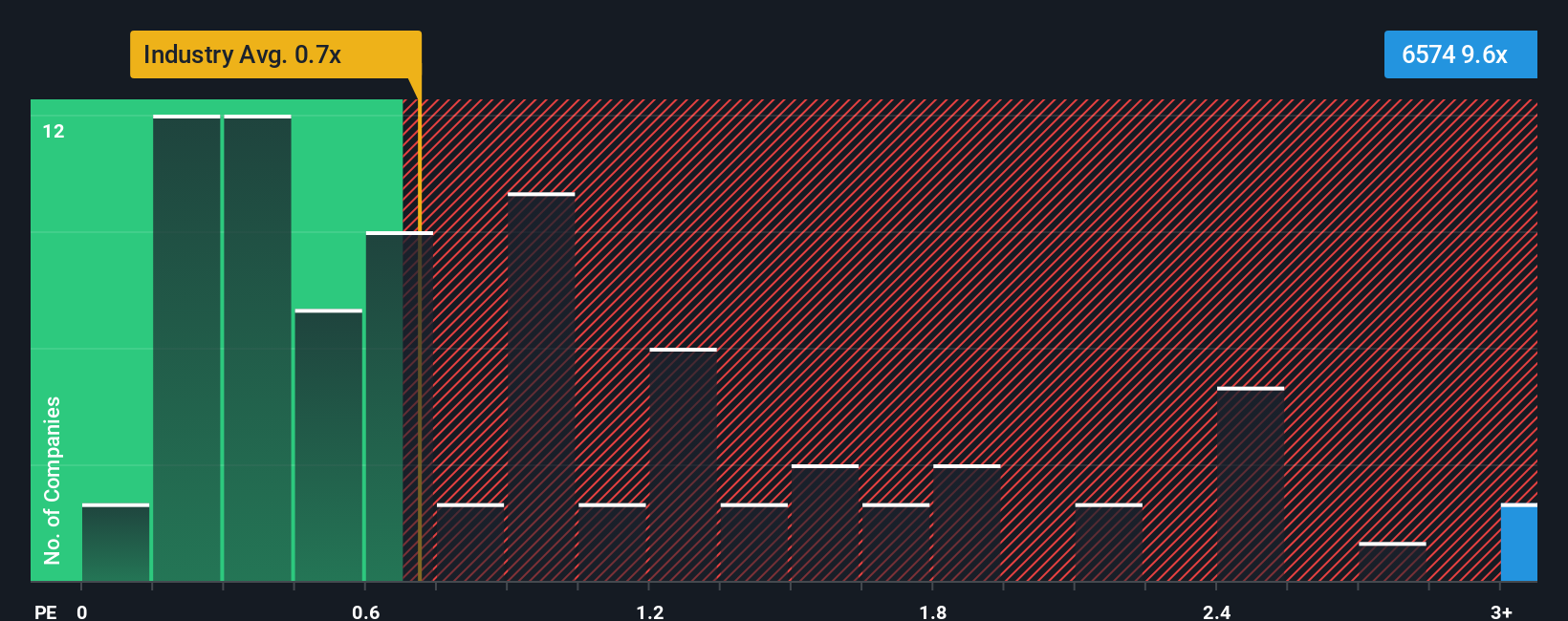 ps-multiple-vs-industry