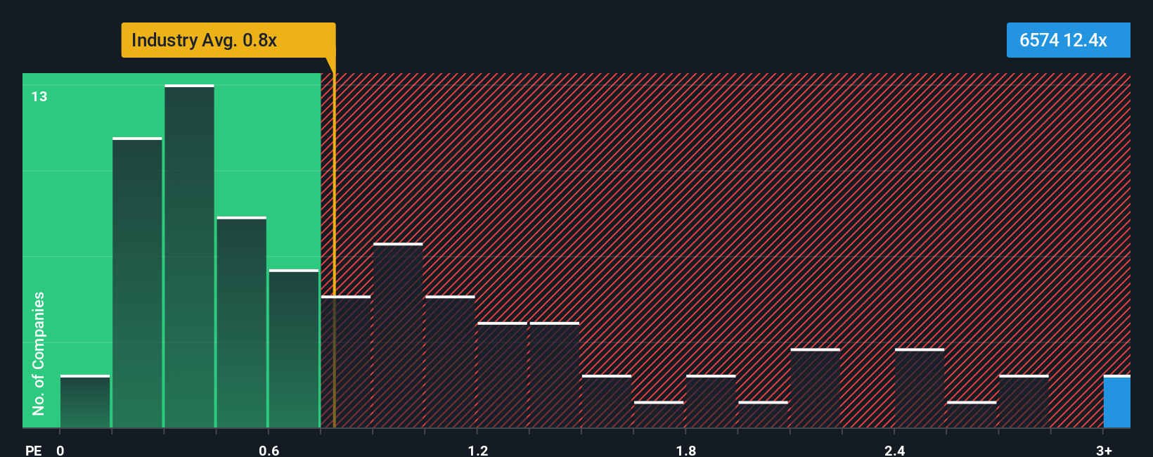 ps-multiple-vs-industry