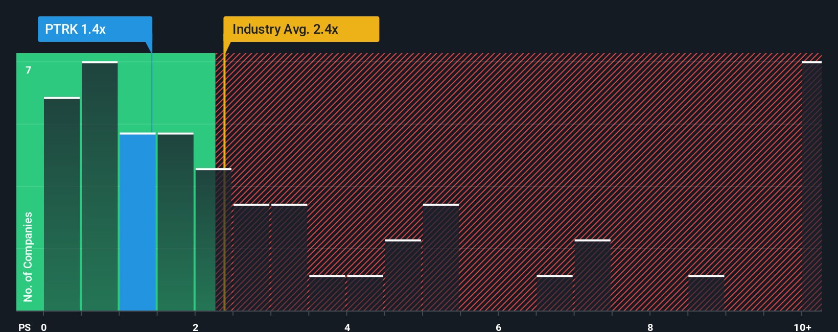 ps-multiple-vs-industry