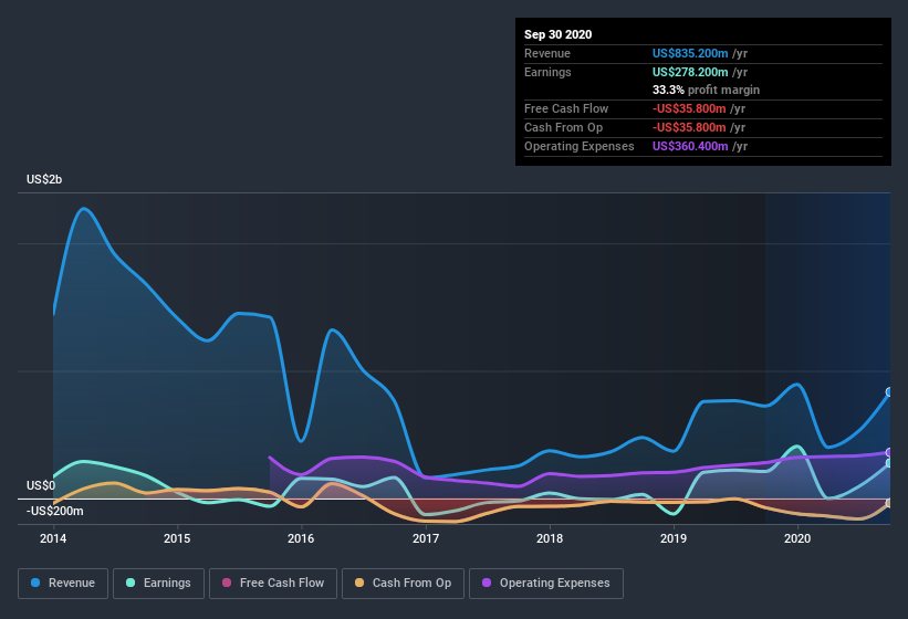 earnings-and-revenue-history